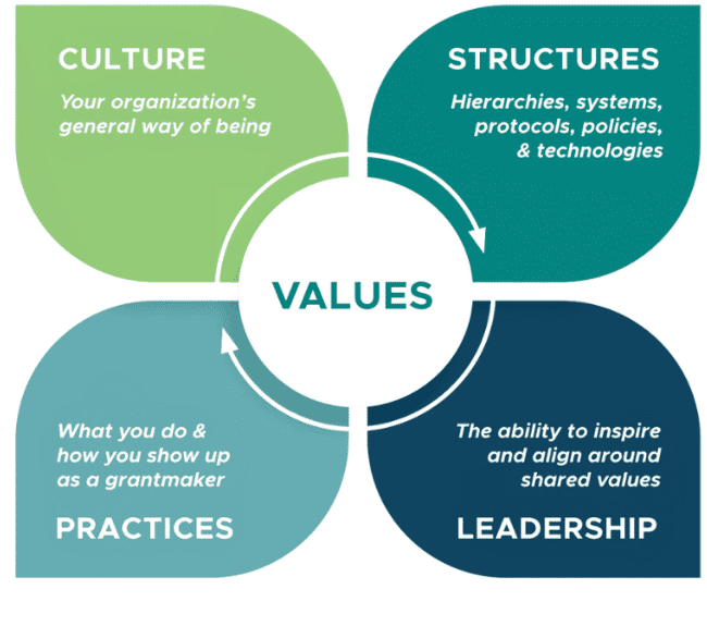 Trust-Based Philanthropy Values